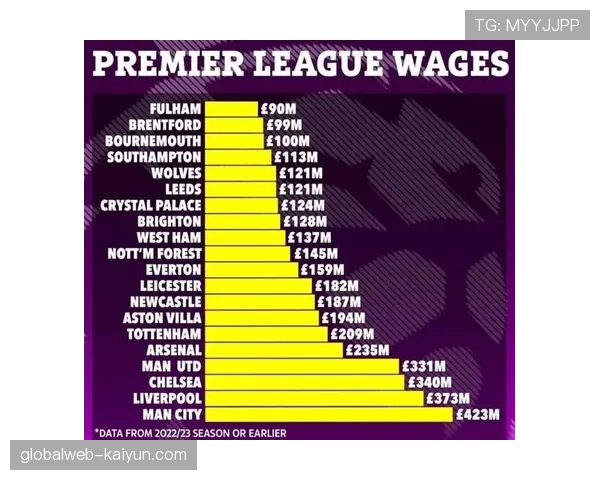 英超薪资前20占9席 商业吸引力支撑高工资支出 英超薪资前20占9席 商业吸引力支撑高工资支出